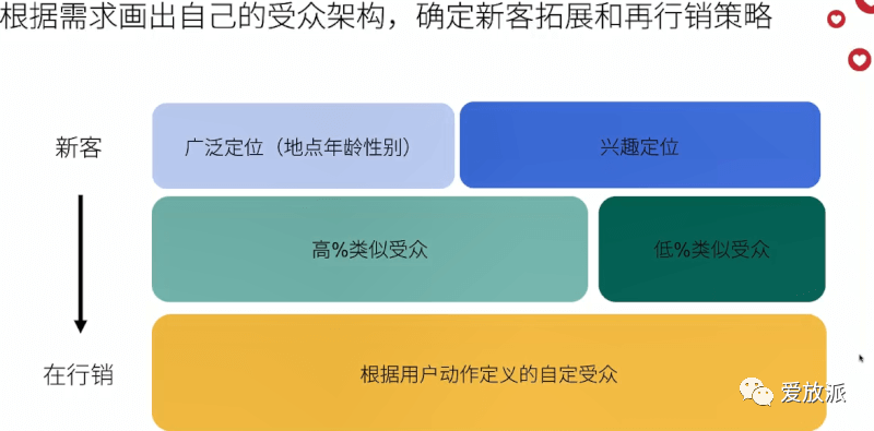 Fb官方营销课程