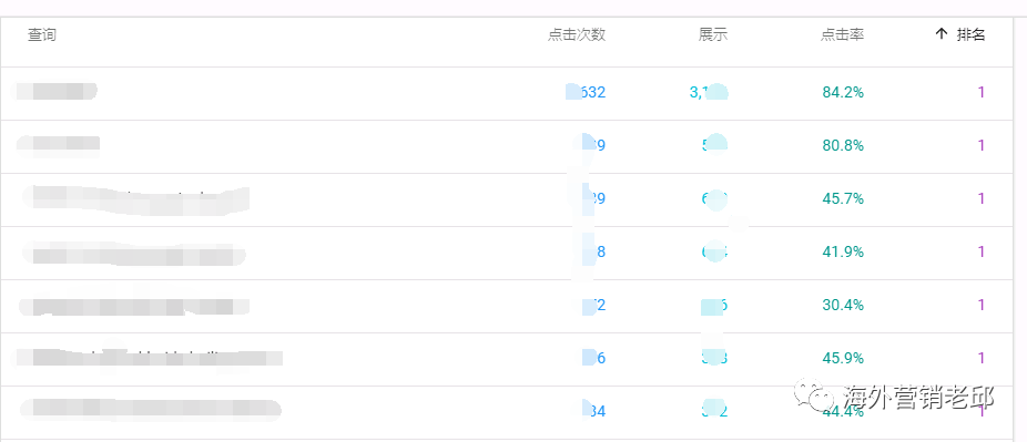 Google排名1~10的点击率参考,告诉你如何评估关键词流量