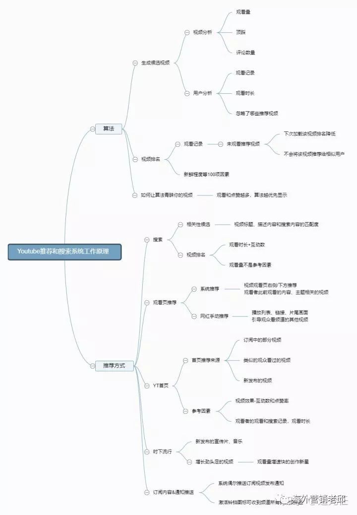 2019 YouTube视频推荐算法详解