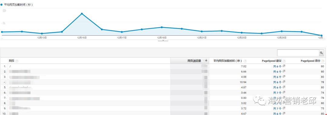 Shopify 独立站速度优化该从何入手？PageSpeed 100分的案例分享