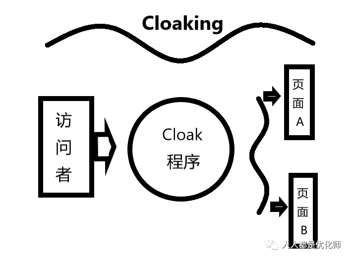 广告投放黑科技：什么是Cloak，Cloak的原理是什么？