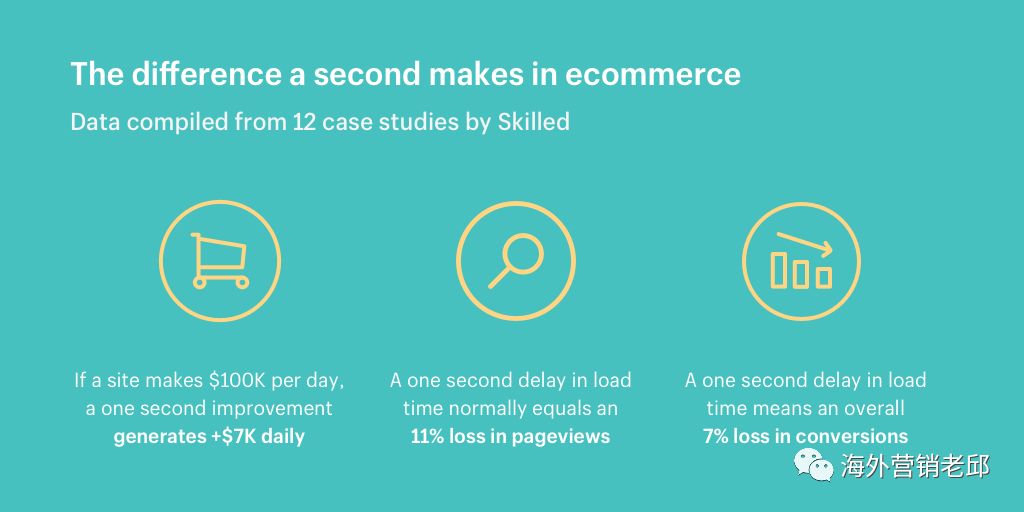 Shopify 独立站速度优化该从何入手？PageSpeed 100分的案例分享