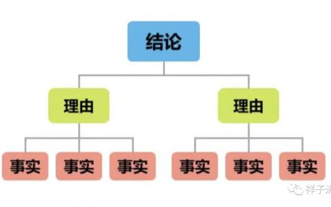 结构化思维有什么用？