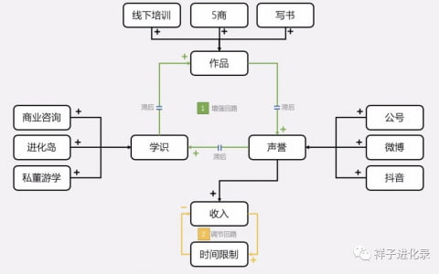 先行动，后思考