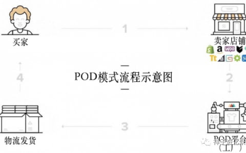 独立站冷启动：POD项目解析