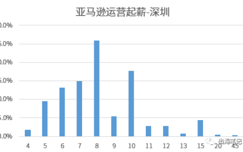 跨境电商起薪不完全统计2021丨出海笔记