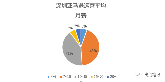 跨境电商起薪不完全统计2021丨出海笔记