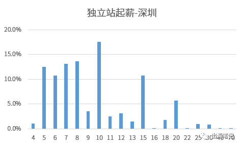 跨境电商起薪不完全统计2021丨出海笔记