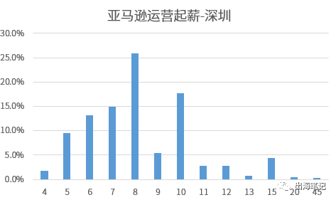 跨境电商起薪不完全统计2021丨出海笔记