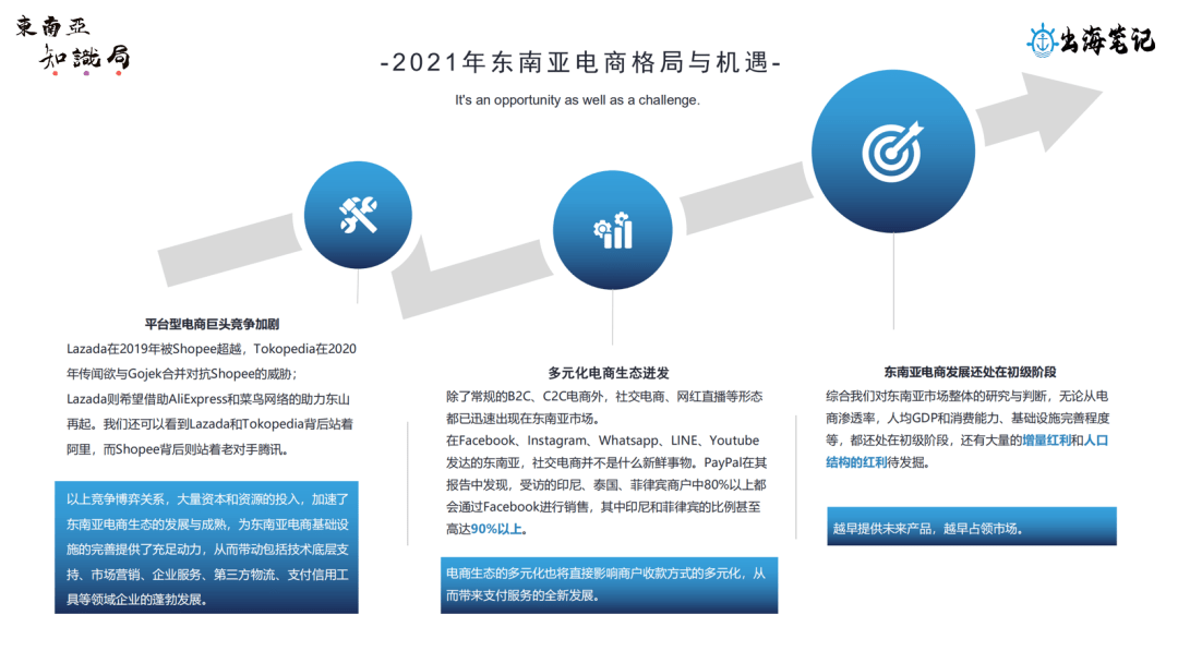 东南亚独立站与COD模式丨操盘手面对面第19期精华