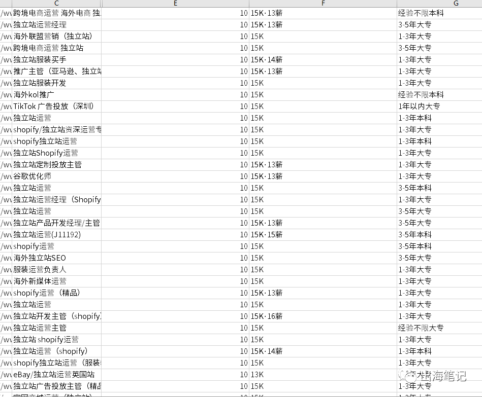 跨境电商起薪不完全统计2021丨出海笔记