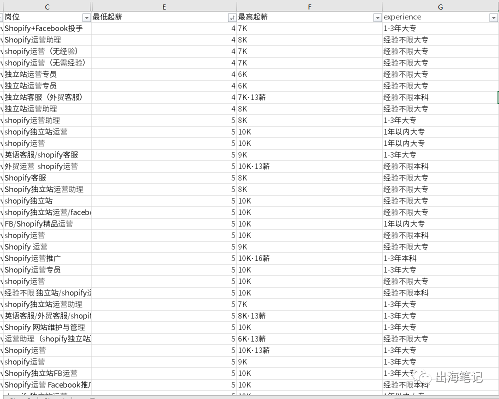 跨境电商起薪不完全统计2021丨出海笔记