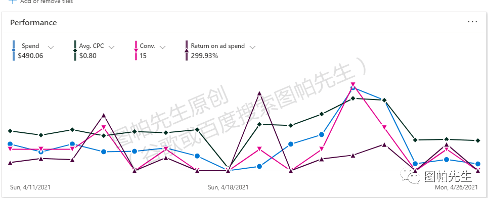 Bing Shopping必应购物广告设置指南：谷歌广告外值得一试的付费广告渠道