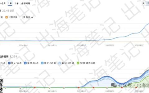 别再卷亚马逊了，聪明的外贸人都在做独立站丨出海笔记