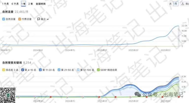 别再卷亚马逊了，聪明的外贸人都在做独立站丨出海笔记